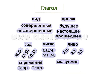 Набор магнитных карточек "Глагол (морфологический разбор, сокращённый)"