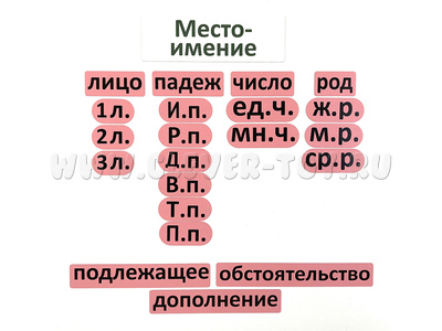 Набор магнитных карточек "Местоимение (морфологический разбор, сокращённый вариант)"