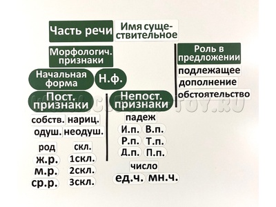 Набор магнитных карточек "Имя существительное (морфологический разбор)"